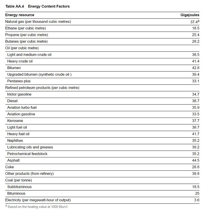 Energy content factors