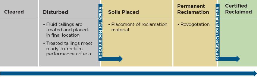 Tailings Process