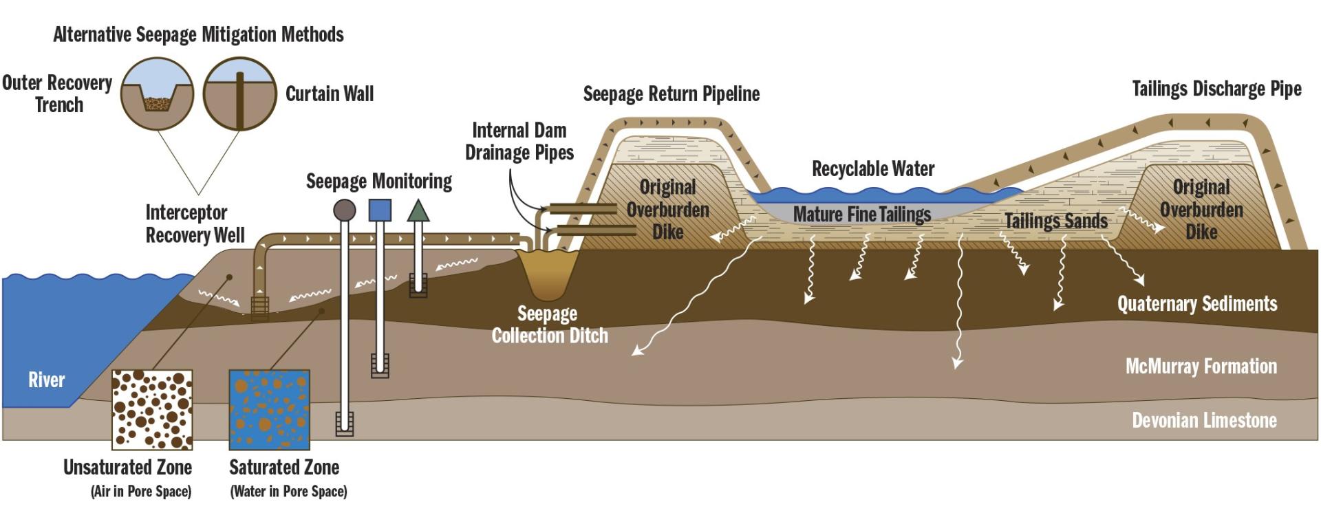 tailings pond