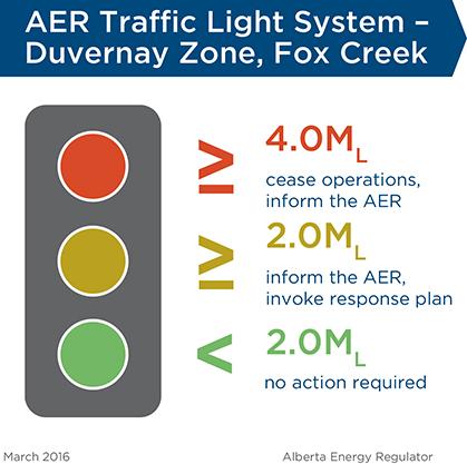 AER Traffic System - Duvernay Zone, Fox Creek