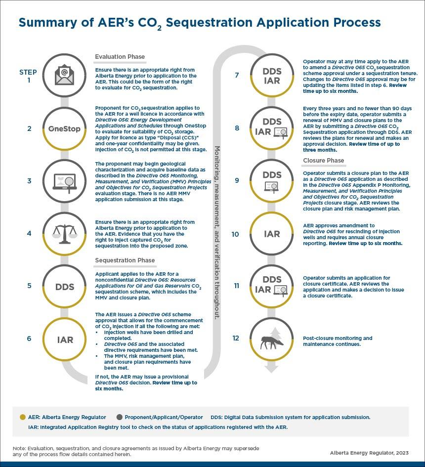 Summary of AER's CO2 Sequestration Applications Process