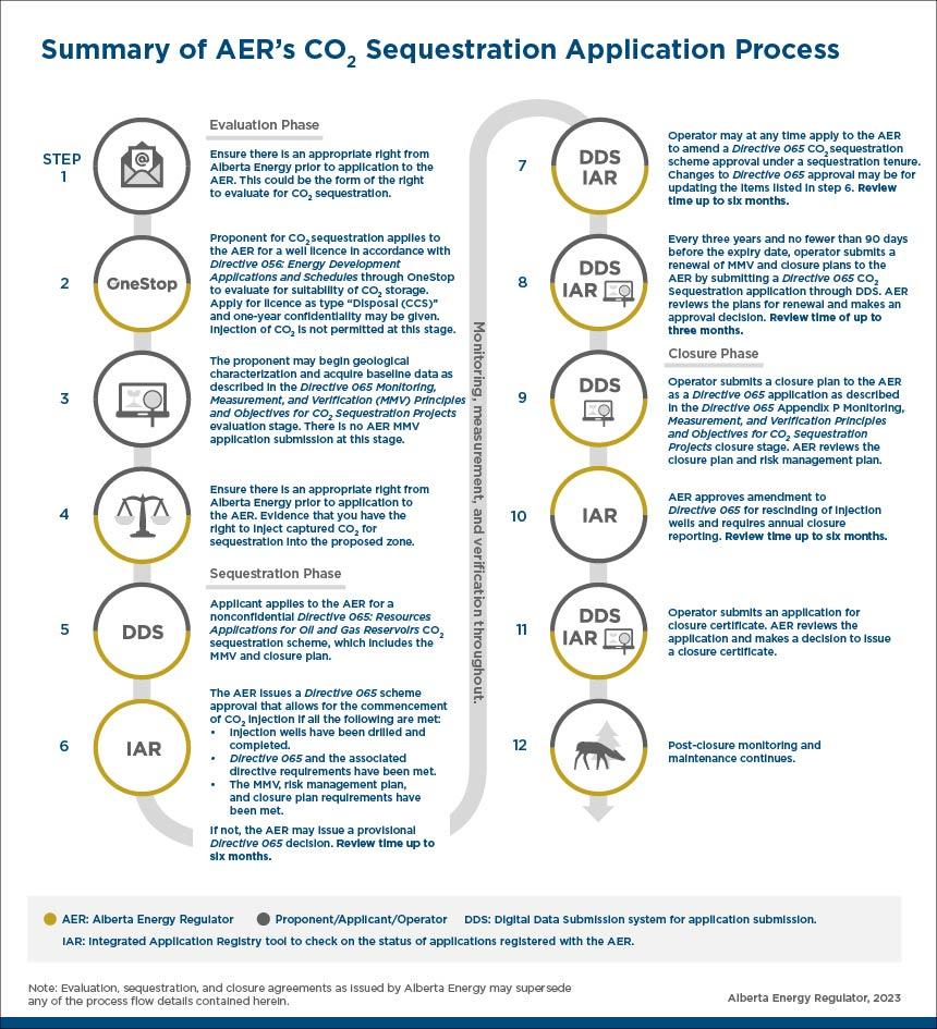 Summary of AER&#039;s CO2 Sequestration Applications Process