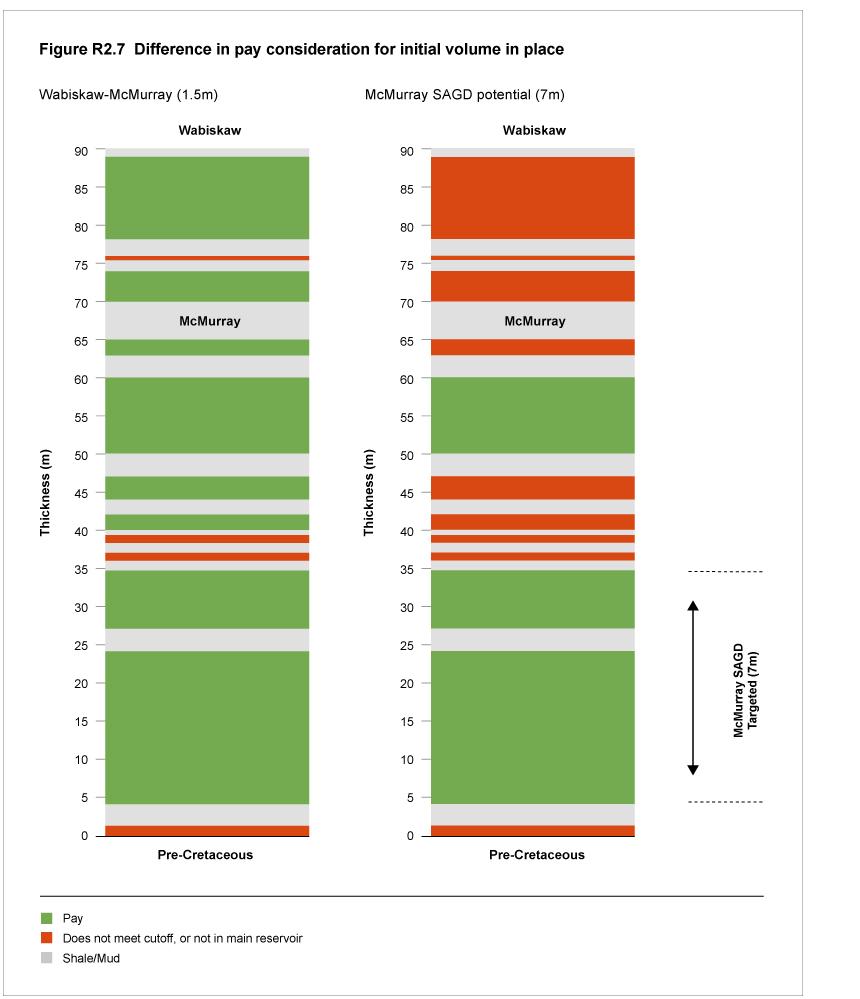 Difference in pay consideration for initial volume in place