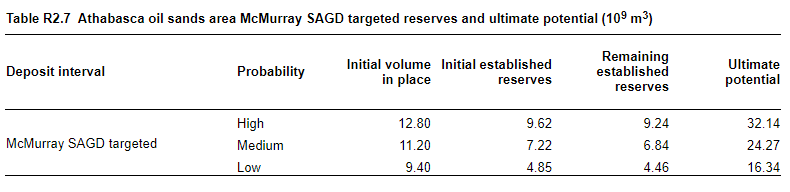 Athabasca oil sands area McMurray SAGD targeted reserves and ultimate potential