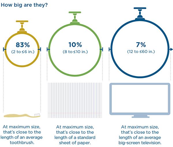 Pipeline sizes