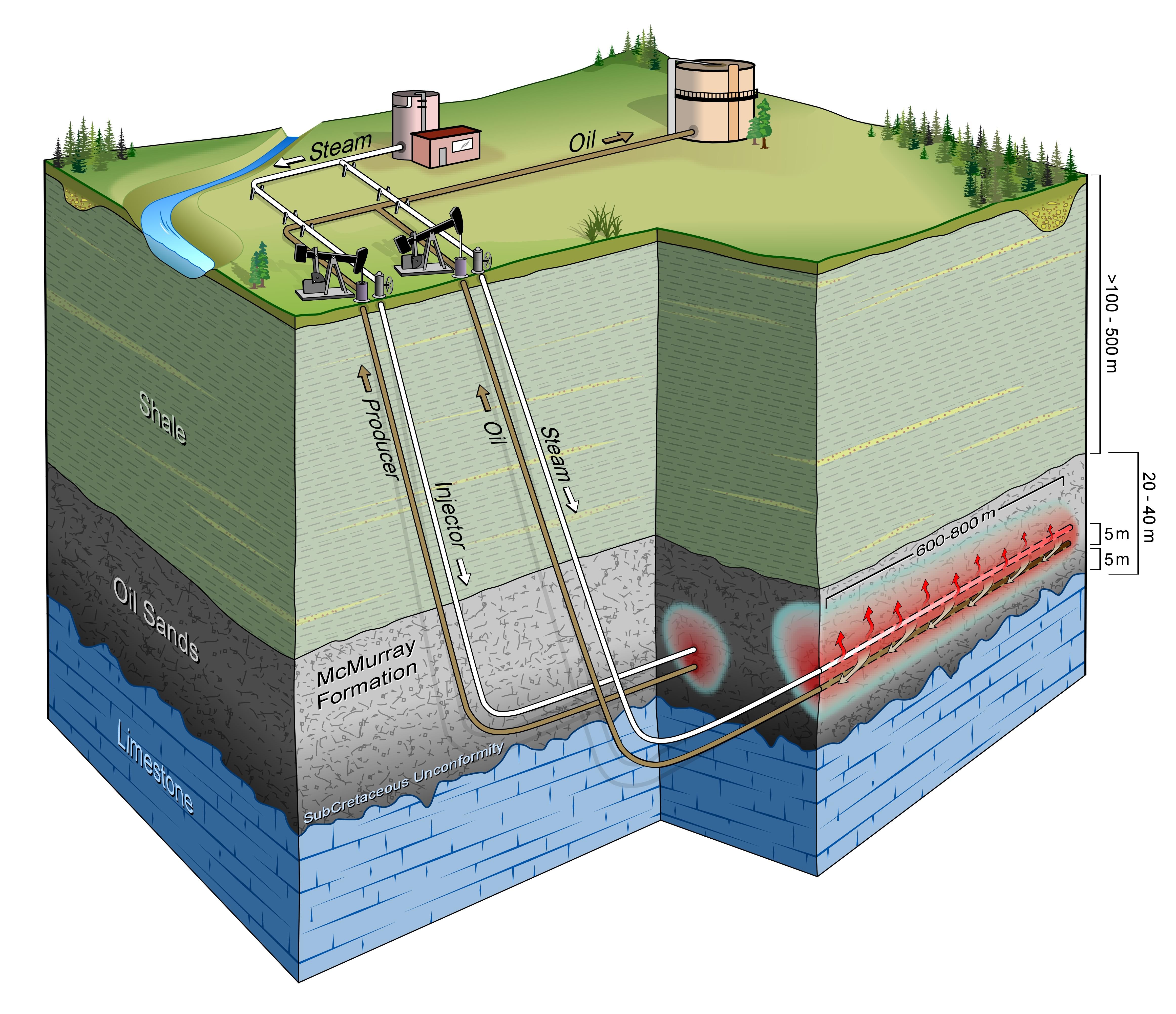 Steam-assisted gravity drainage 