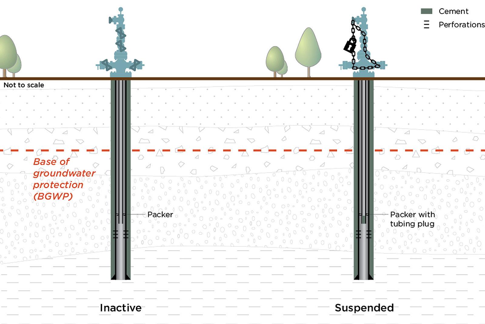 Graphic of wells in different phases of the energy life cycle