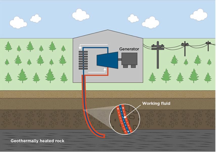 Geothermal closed loop system